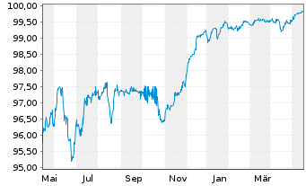 Chart HSBC Holdings PLC DL-FLR Cap.Notes 2014(24/Und.) - 1 an