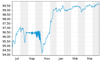 Chart HSBC Holdings PLC DL-FLR Cap.Notes 2015(25/Und.) - 1 Year