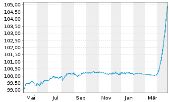 Chart HSBC Holdings PLC DL-FLR Cap.Notes 2015(25/Und.) - 1 Year