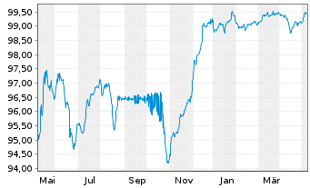 Chart HSBC Holdings PLC DL-FLR Cap.Notes 2015(25/Und.) - 1 Jahr