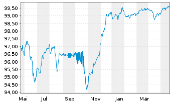 Chart HSBC Holdings PLC DL-FLR Cap.Notes 2015(25/Und.) - 1 Year