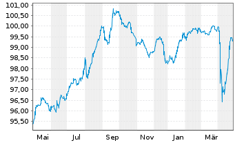 Chart HSBC Holdings PLC DL-FLR Cap.Notes 2017(27/Und.) - 1 Year