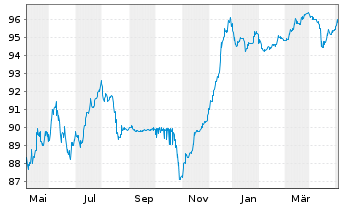 Chart HSBC Holdings PLC DL-FLR Cap.Notes 2017(27/Und.) - 1 Year
