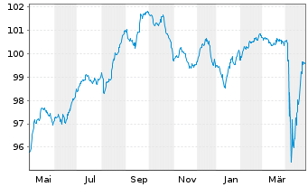 Chart HSBC Holdings PLC DL-FLR Notes 2018(28/Und.) - 1 Year