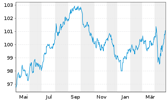 Chart HSBC Holdings PLC DL-Notes 2020(30) - 1 Year