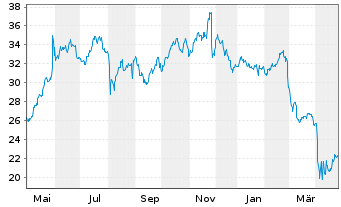 Chart HP Inc. - 1 an