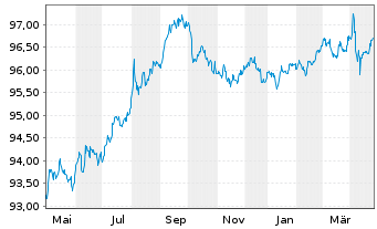 Chart HP Inc. DL-Notes 2020(20/27) - 1 an