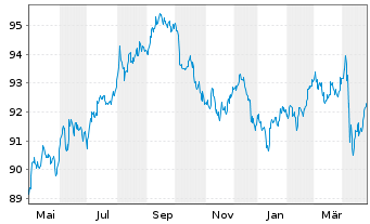 Chart HP Inc. DL-Notes 2020(20/30) - 1 Jahr