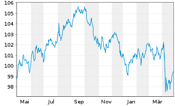 Chart HP Inc. DL-Notes 2022(22/33) - 1 an