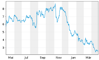 Chart Hain Celestial Group Inc.,The - 1 Year