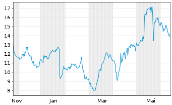 Chart Hallador Energy Co. - 1 an