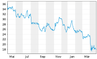 Chart Halliburton Co. - 1 Year