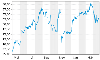 Chart Halozyme Therapeutics Inc. - 1 Year