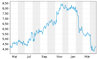 Chart Hanesbrands Inc. - 1 an