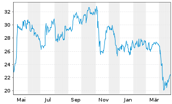 Chart Hannon Armstr.Sust.Inf.Cap.Inc - 1 an