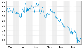 Chart Harley-Davidson Inc. - 1 an