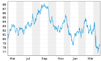 Chart Harley-Davidson Inc. DL-Notes 2015(15/45) - 1 Year