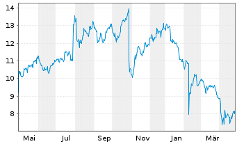 Chart Harmonic Inc. - 1 an