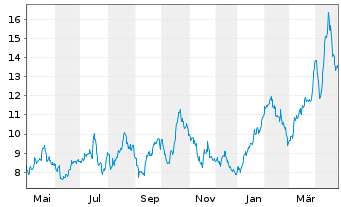 Chart Harmony Gold Mining Co. Ltd. ADR - 1 Year