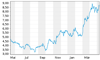Chart Harmony Gold Mining Co. Ltd. ADR - 1 Year