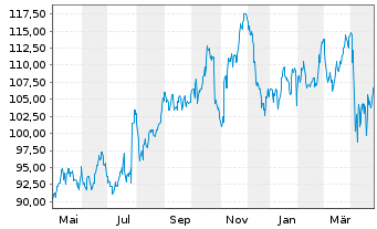 Chart Hartford Finl SvcsGrp Inc.,The - 1 Year