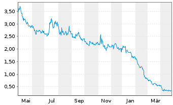 Chart Harvard Bioscience Inc. - 1 Year