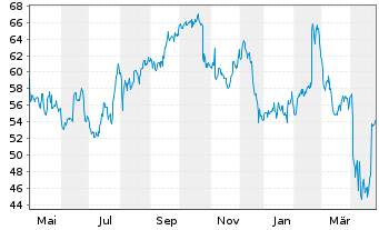 Chart Hasbro Inc. - 1 an