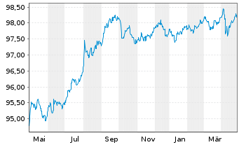 Chart Hasbro Inc. DL-Notes 2019(19/26) - 1 Year