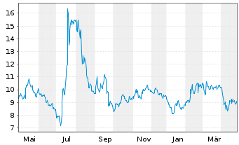 Chart Hawaiian Electric Indust. Inc.  - 1 an