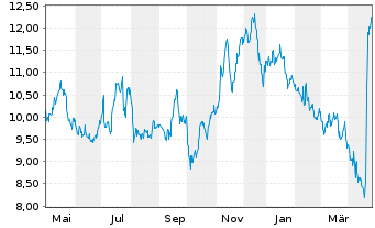 Chart Healthcare Services Group Inc. - 1 Year