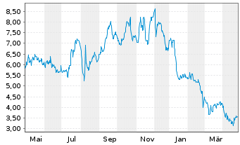 Chart Health Catalyst Inc. - 1 Year