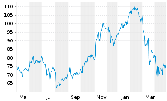 Chart HealthEquity Inc. - 1 Year