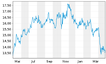 Chart Healthcare Realty Trust Inc. Class A - 1 Year