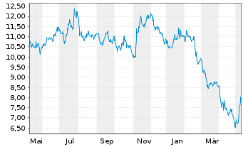 Chart Heartland Express Inc. - 1 Year