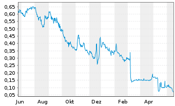 Chart Scorpius Holdings Inc. - 1 an