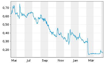 Chart Scorpius Holdings Inc. - 1 Jahr