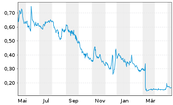 Chart Scorpius Holdings Inc. - 1 Year