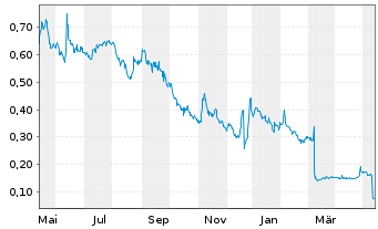 Chart Scorpius Holdings Inc. - 1 an