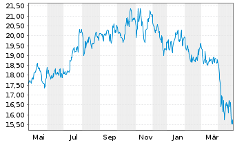 Chart Healthpeak Properties Inc. - 1 Year