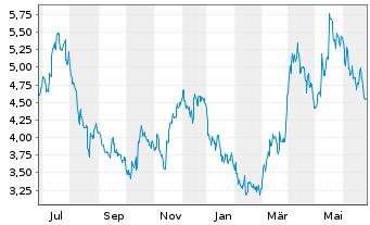 Chart Hecla Mining Co. - 1 Year