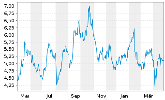 Chart Hecla Mining Co. - 1 an