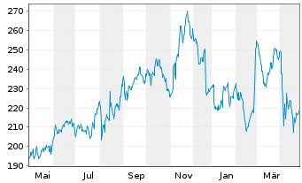 Chart HEICO Corp. - 1 an