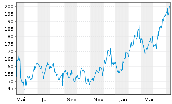 Chart HEICO Corp. - 1 Jahr