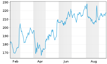 Chart HEICO Corp. - 1 Year