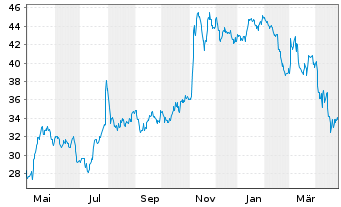 Chart Heidrick & Struggles Intl Inc. - 1 Year