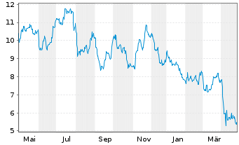 Chart Helix Energy Solutions Gr.Inc. - 1 an