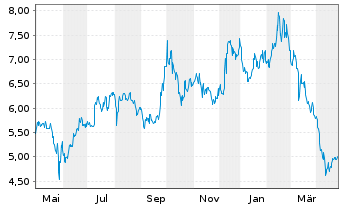 Chart Hello Group Inc.R.Shs Cl.A(un.ADRs) - 1 Year