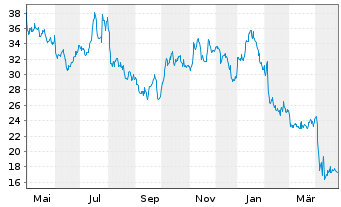 Chart Helmerich & Payne Inc. - 1 an