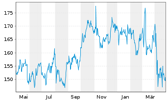 Chart Jack Henry & Associates Inc. - 1 Year