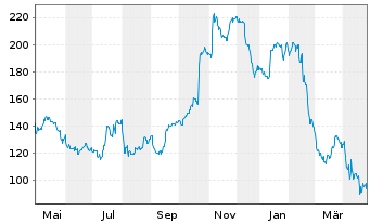 Chart Herc Holdings Inc. - 1 Year